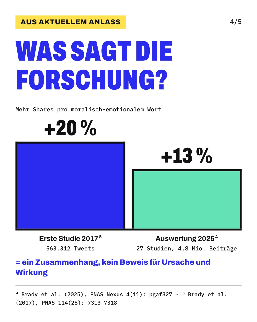 Slide 4: Was sagt die Forschung? Säulengrafik Mehr Shares pro moralisch-emotionalem Wort: Erste Studie 2017: +20 %, Auswertung 2025: +13 %. = ein Zusammenhang, kein Beweis für Ursache und Wirkung
